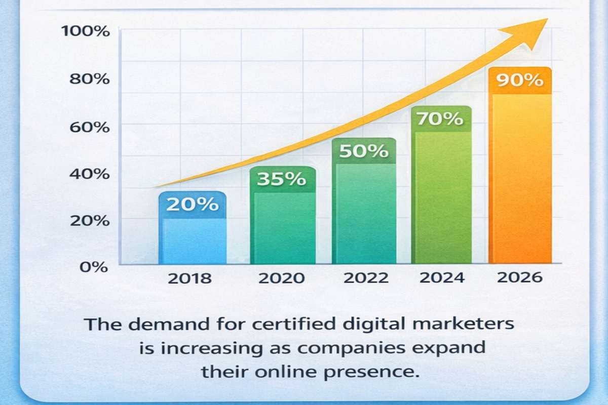 Global Demand for Marketing Certifications