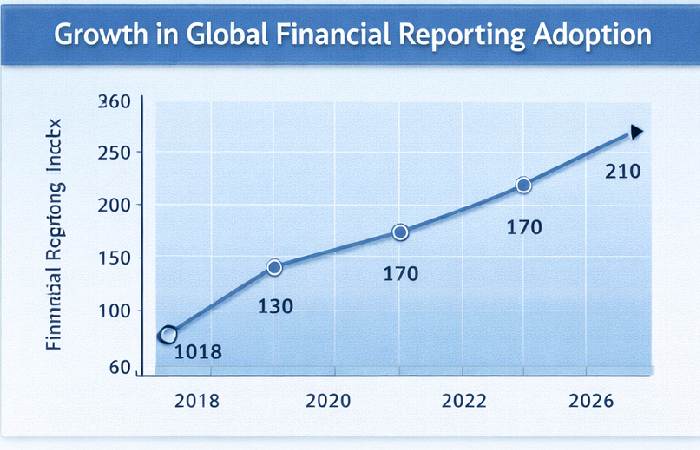Growth in Global Financial Reporting Adoption