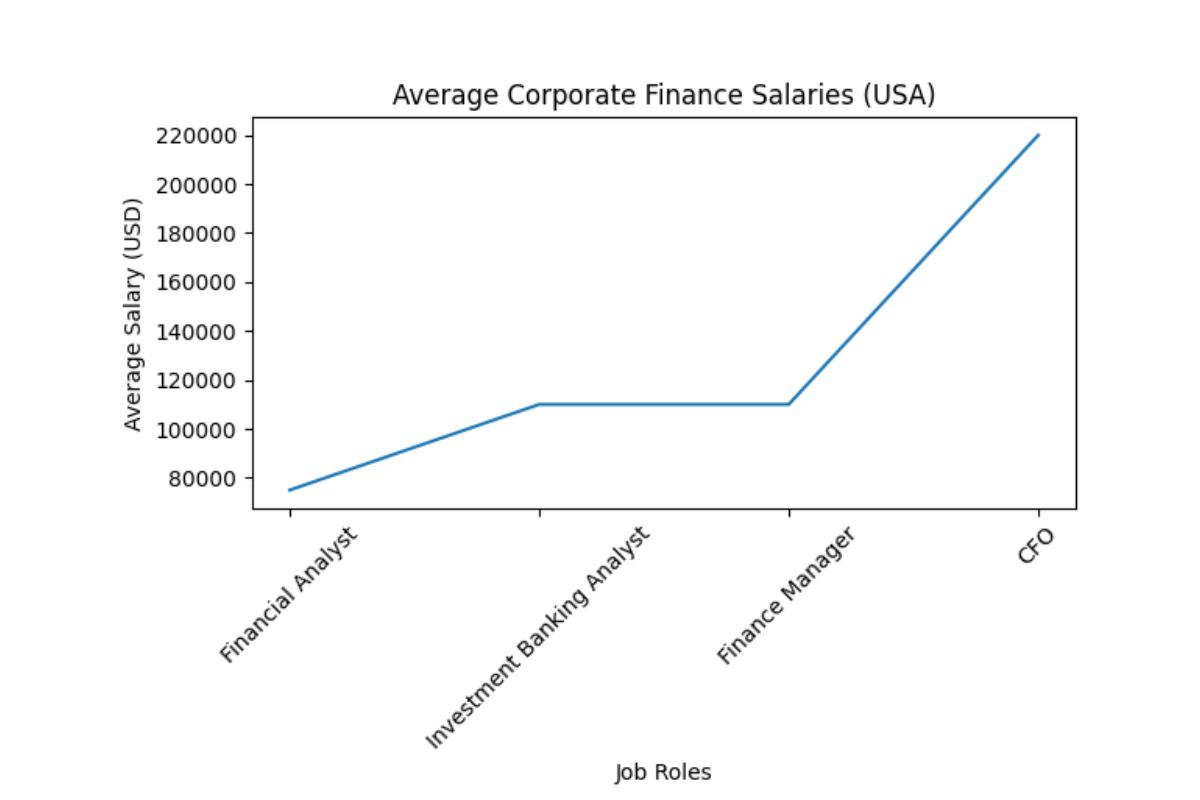 Corporate Finance Salaries