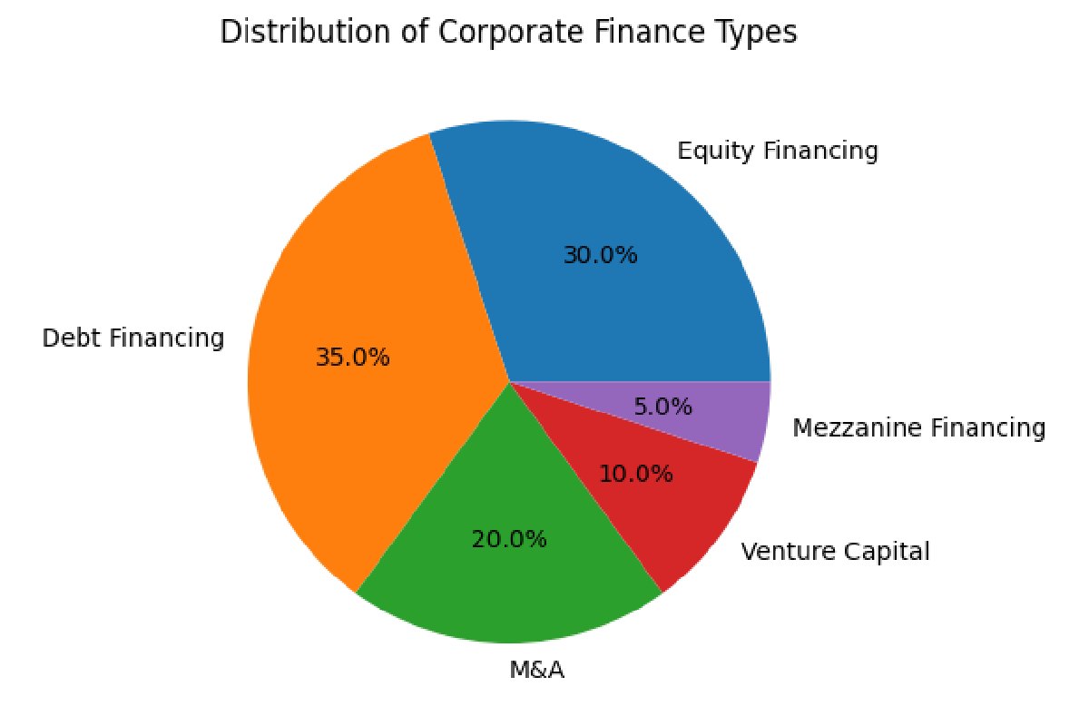 Types of Corporate Finance