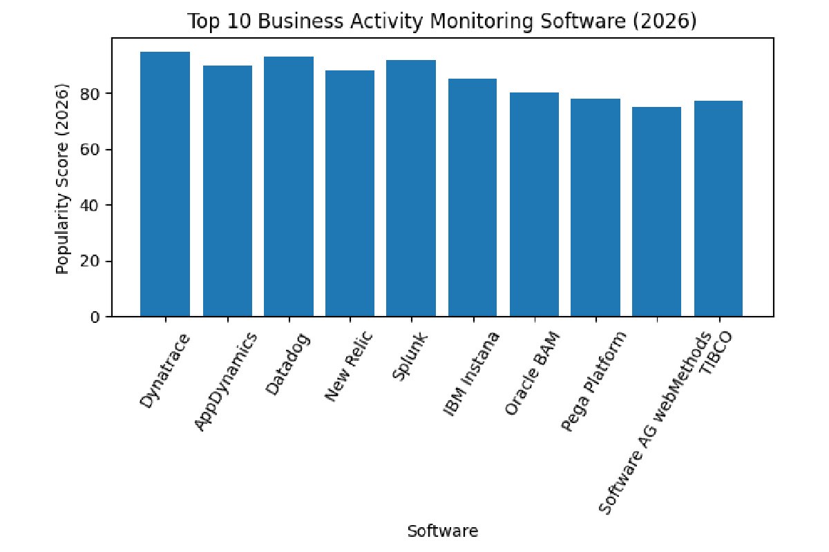 Top 10 Business Activity Monitoring Software in 2026