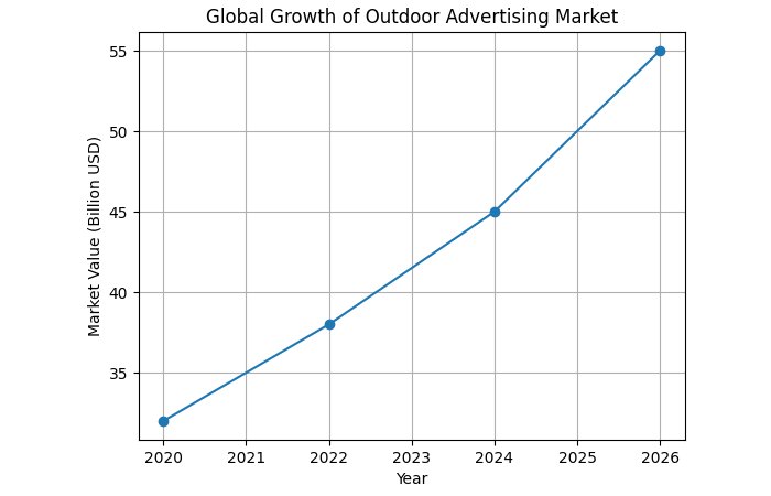 Global Growth of Outdoor Advertising