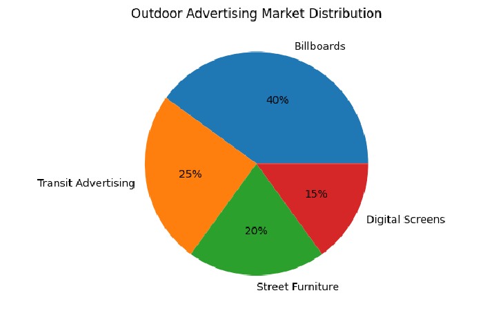 Outdoor Advertising Market Distribution