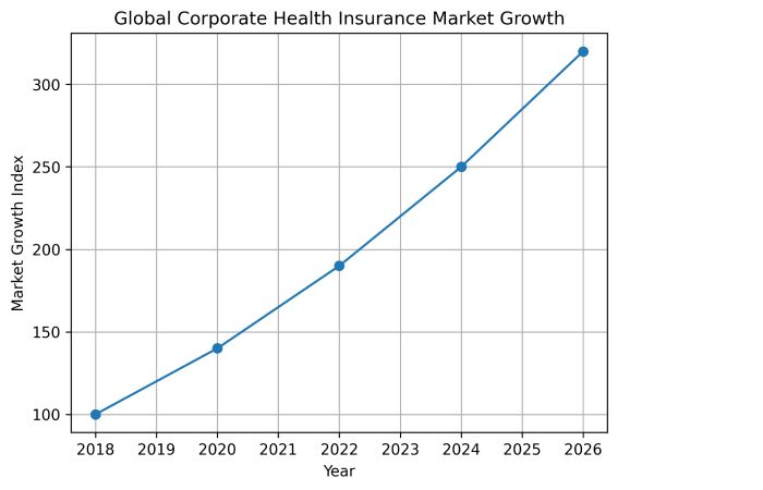 Global Corporate Health Insurance Market Growth