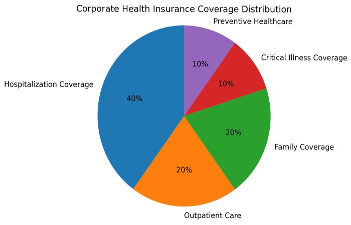 Corporate Health Insurance Coverage Distribution