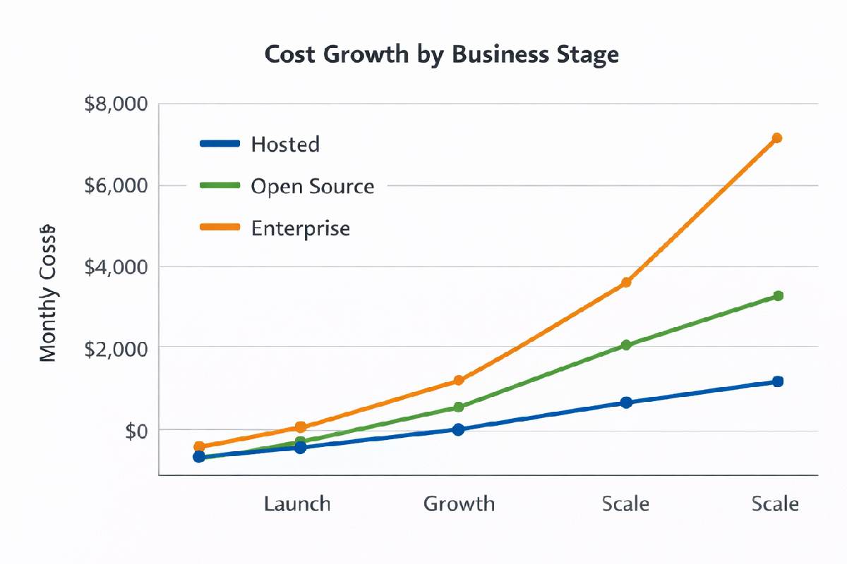 Cost Growth by Business Stage