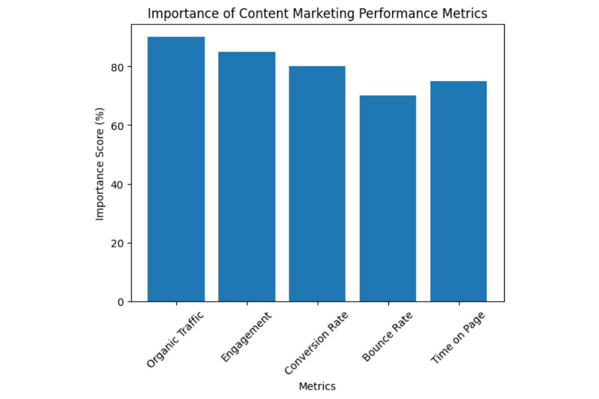 Performance Metrics & Graph Analysis of Content Marketing